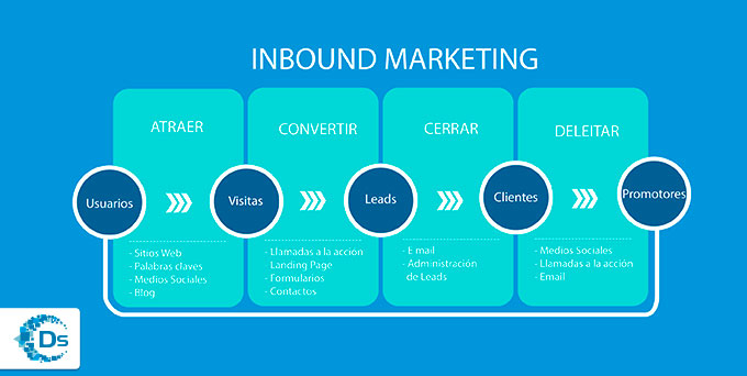 Estrategias del Marketing Digital : Inbound Marketing